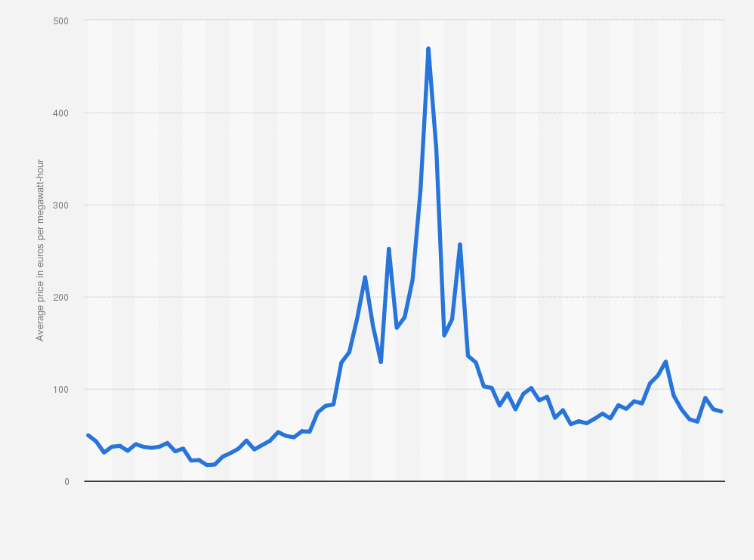 Image for German electricity prices reach highest level in seven months