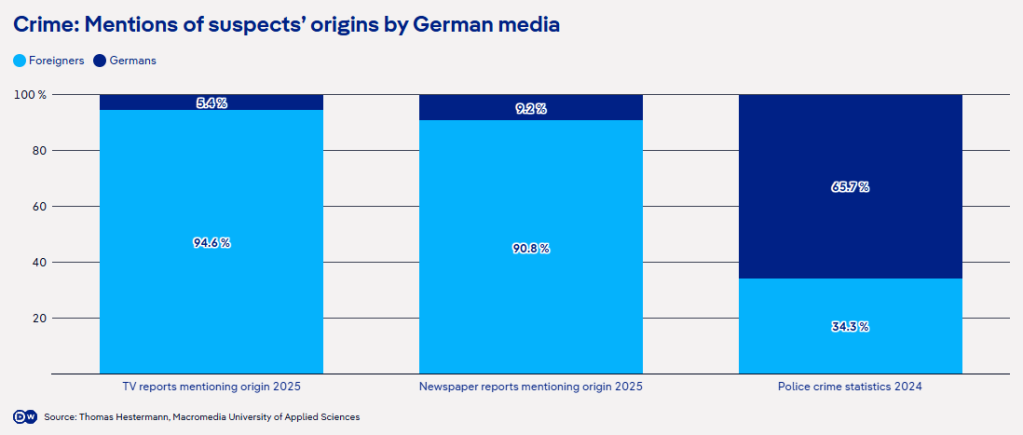 Image for Syrian and Afghan migrants are suspects in violent crime more than Germans