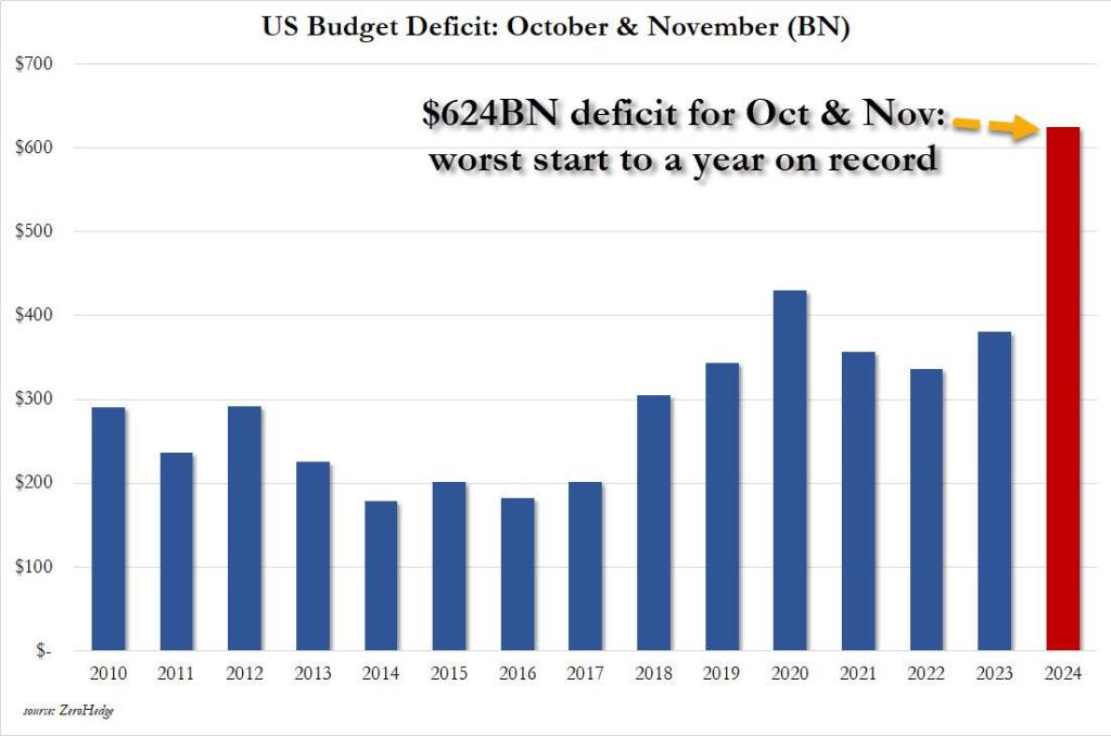 Image for U.S. Budget Deficit Soars 20% to $291 Billion in July Despite Record Tariff Gains