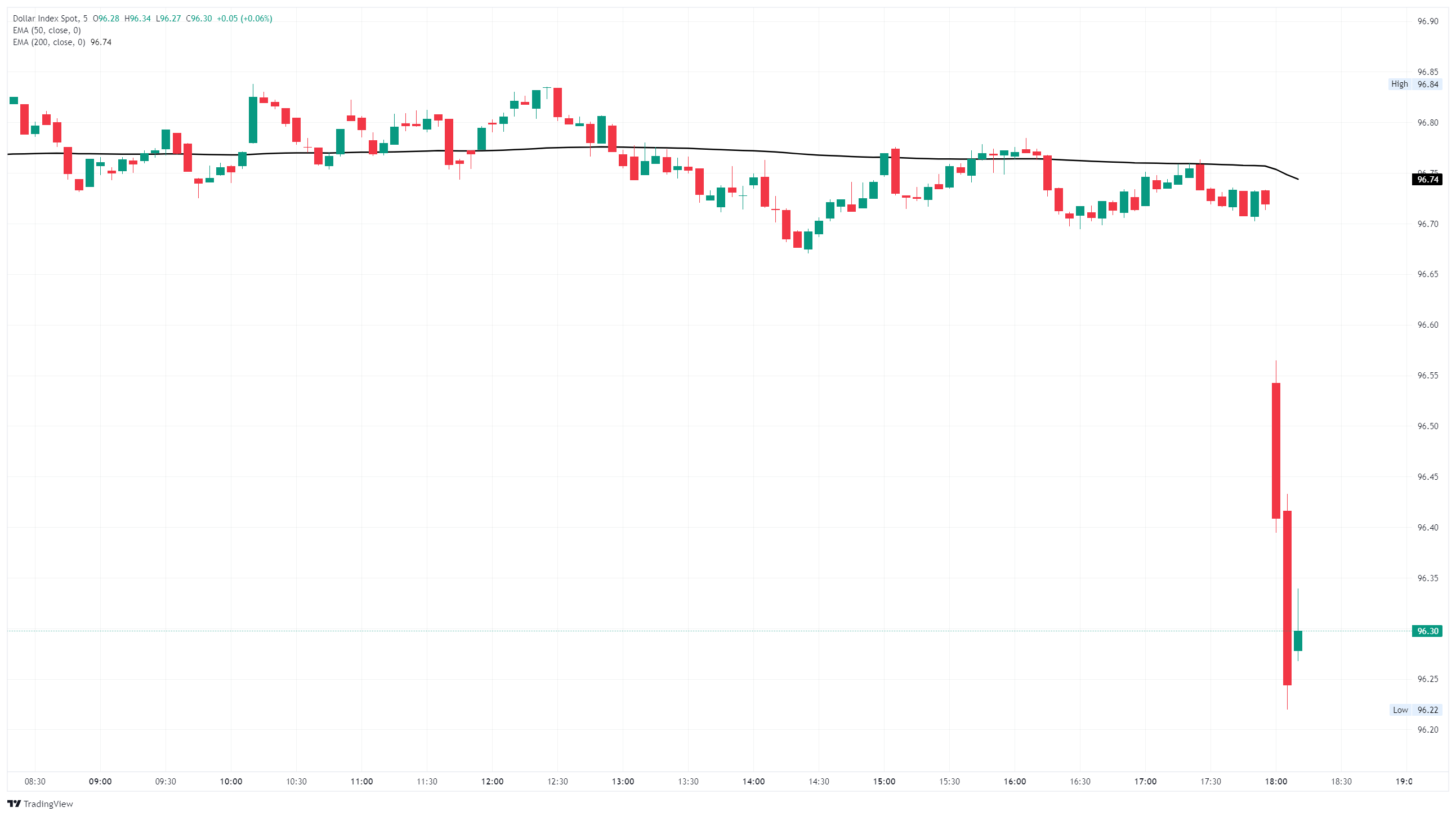 Image for Fed cuts interest rates by 25 basis points, US Dollar hits lowest since February 2022