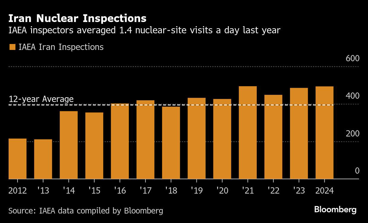 Image for IAEA resumes inspections of Iranian nuclear facilities, lacks access to uranium