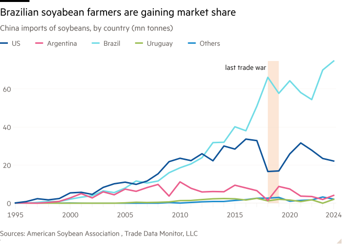 Image for US soybean farmers face plummeting sales as China blocks imports