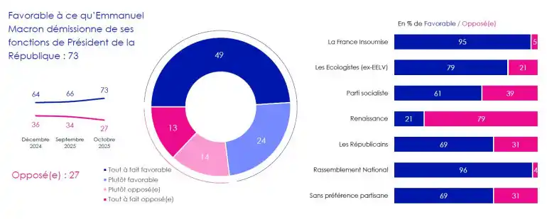 Image for Majority of French citizens demand President Macron