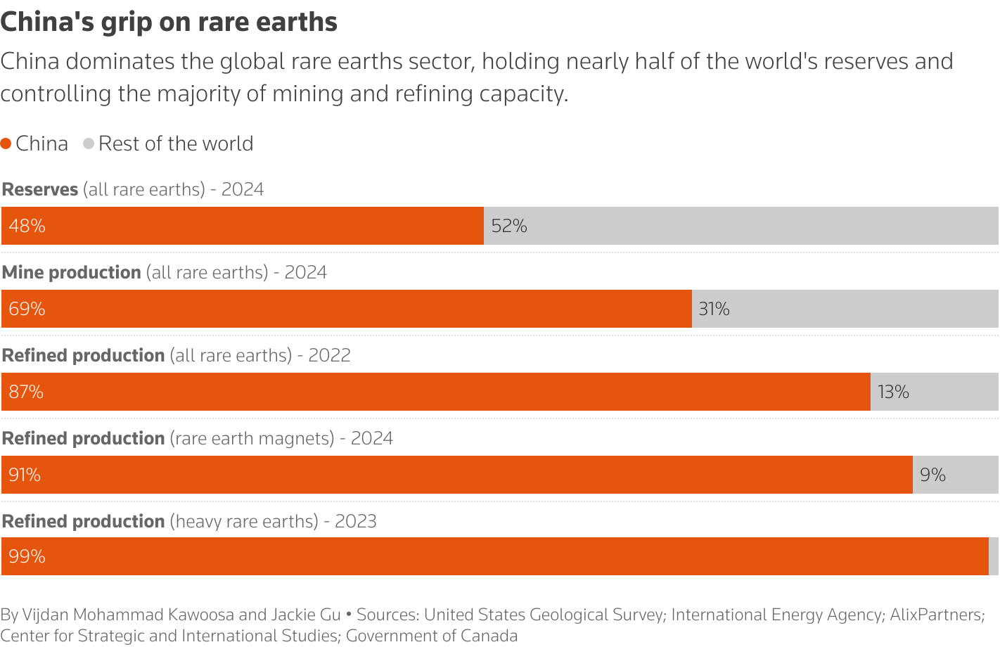 Image for Up to 4 Million German Jobs at Risk if China Imposes Export Ban on Rare Earths