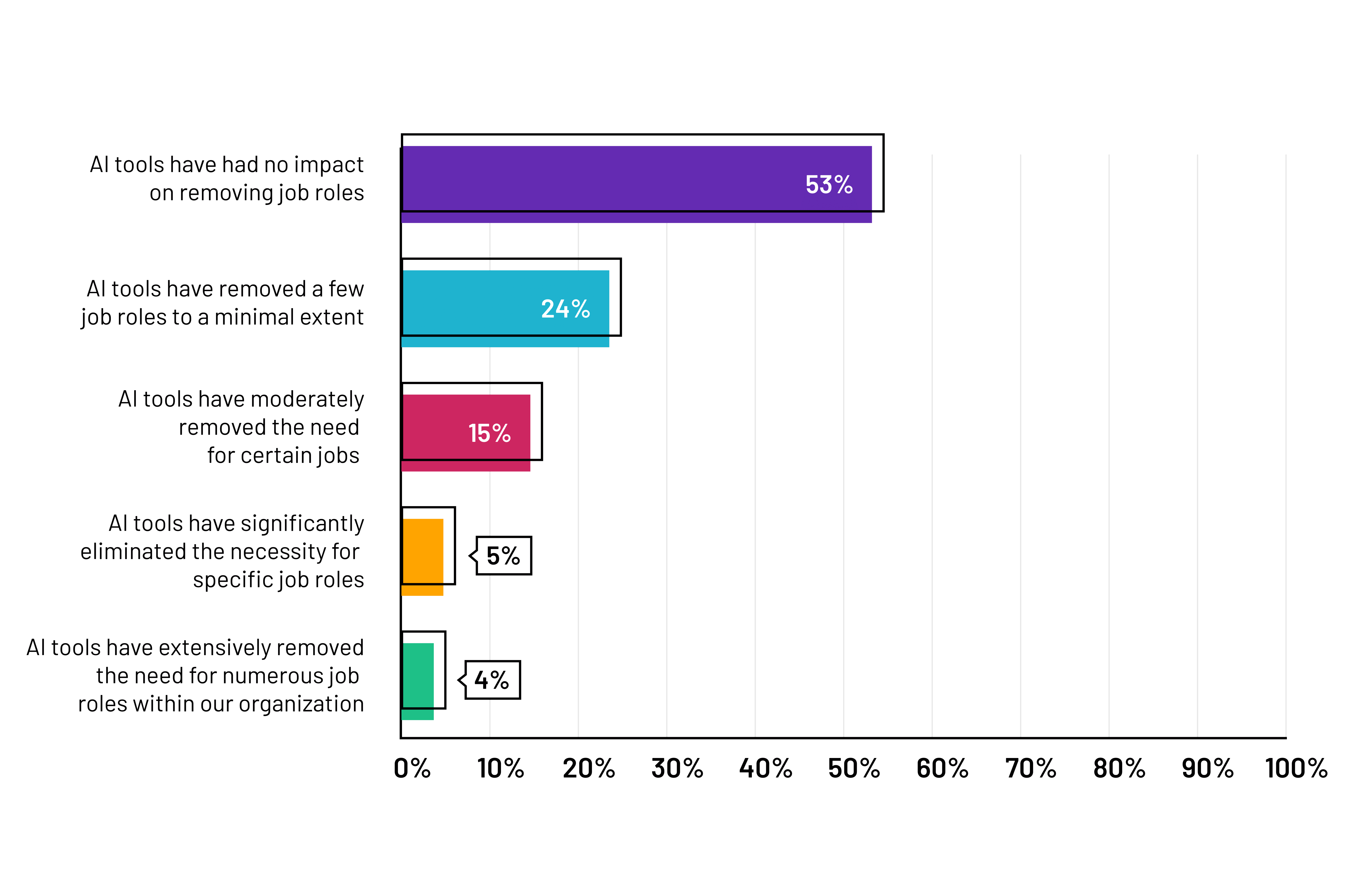 Image for Study finds AI increases work hours and decreases leisure time for employees