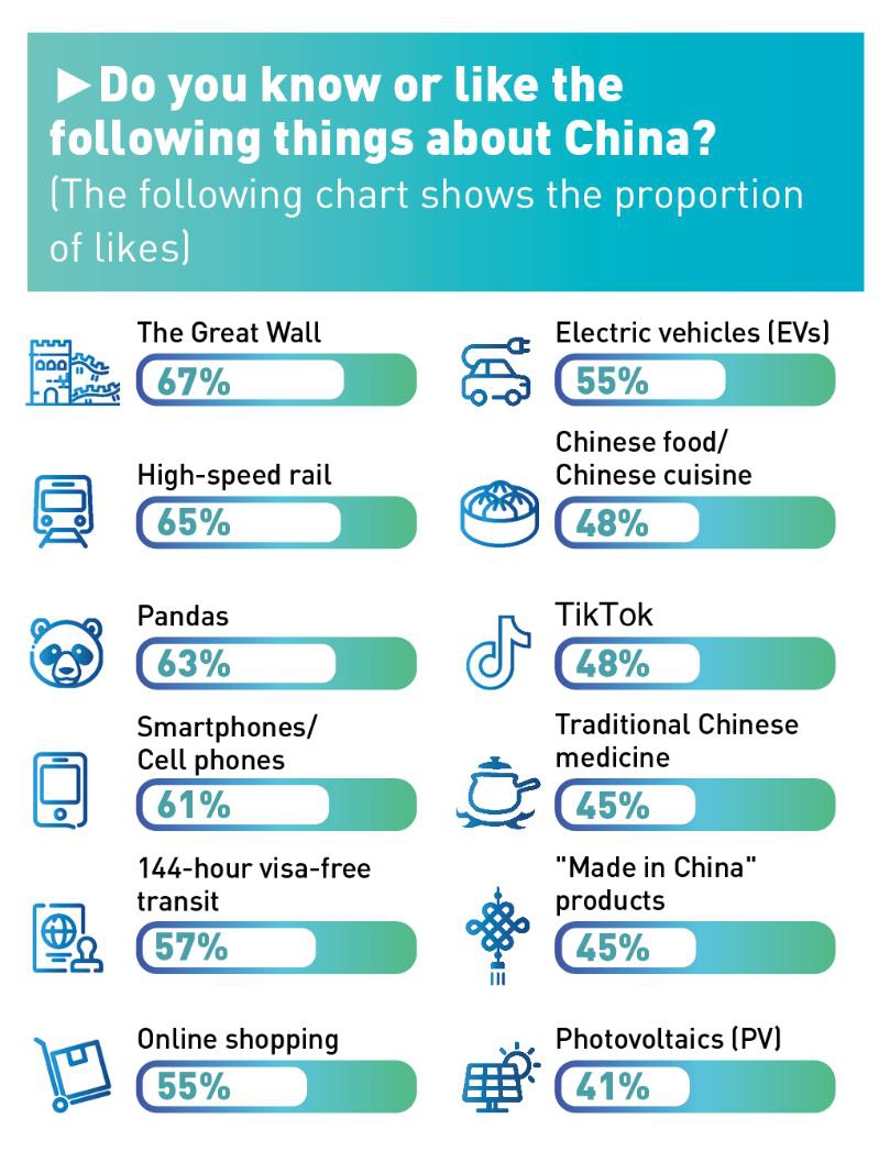 Image for Preference for China increases with younger respondents