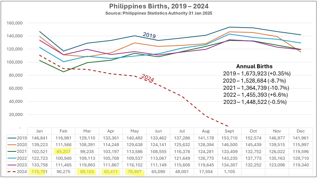 Image for Births in Philippines, Egypt, and Mexico fall 20% below UN projections