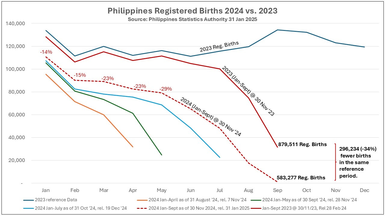 Births in Philippines, Egypt, and Mexico fall 20% below UN projections