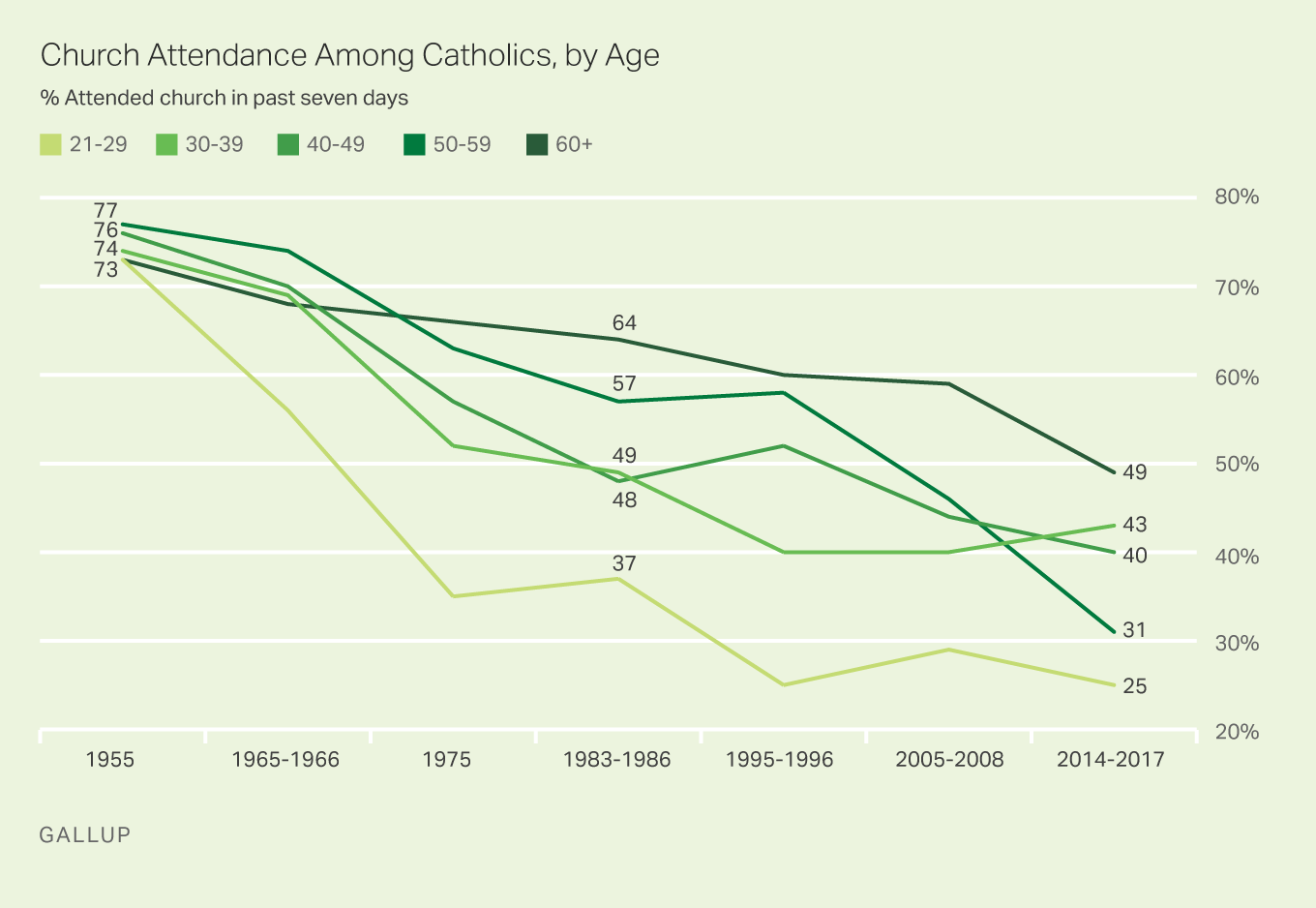 Image for Church attendance rises 15% as young people turn to Christianity