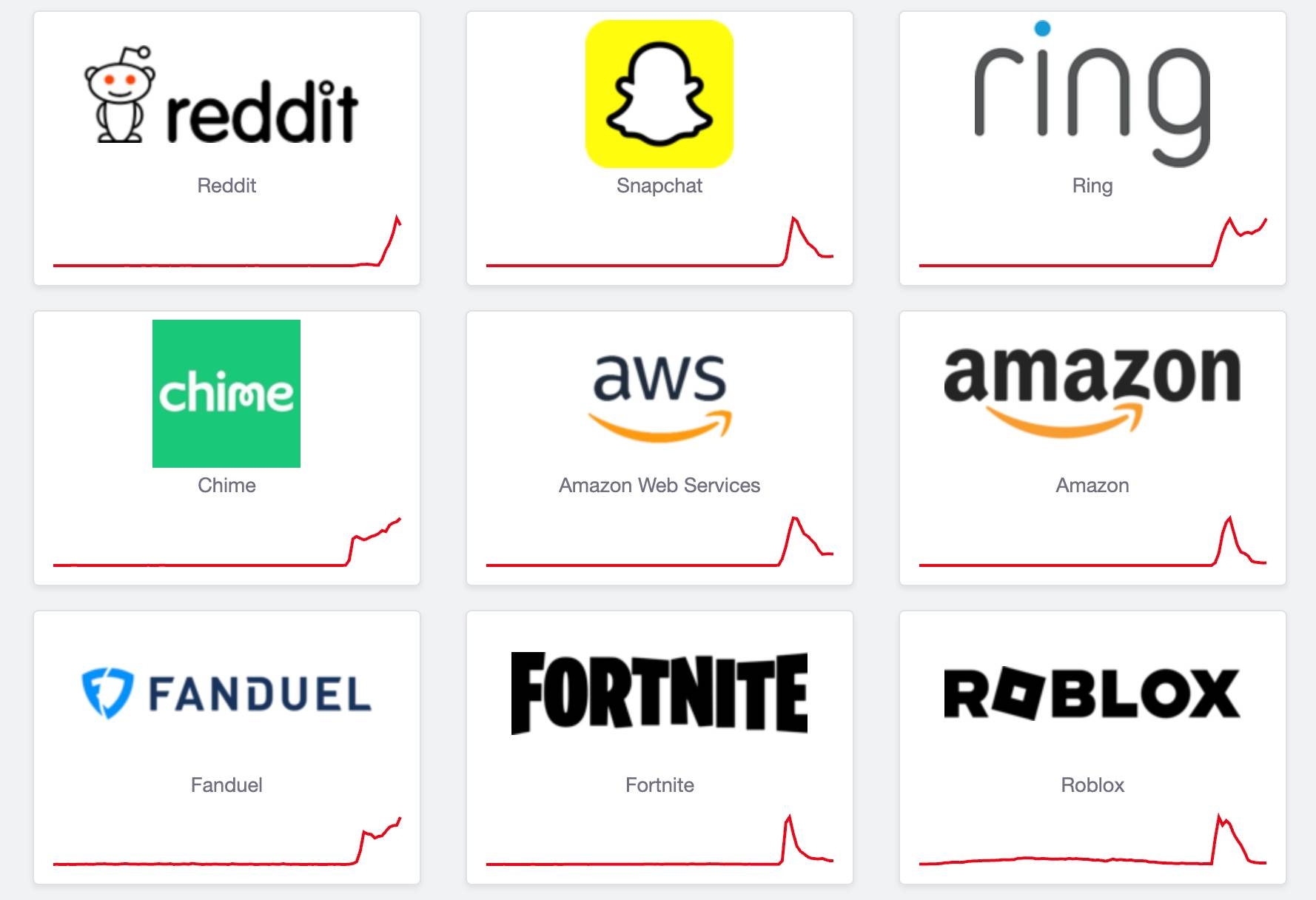 Image for Major platforms Snapchat, Alexa, Amazon, Telegram, and Hinge face outages