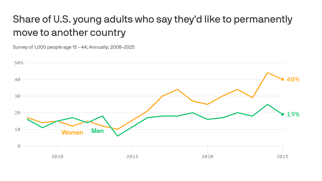 Image for 40% of women ages 15 to 44 want to permanently leave the U.S.