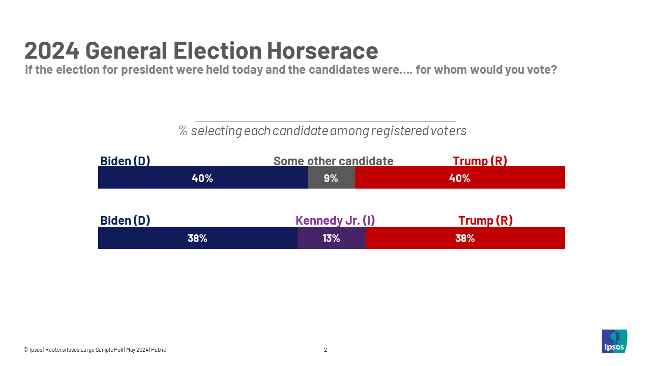 Reuters/Ipsos Issues Survey May 2024 | Ipsos