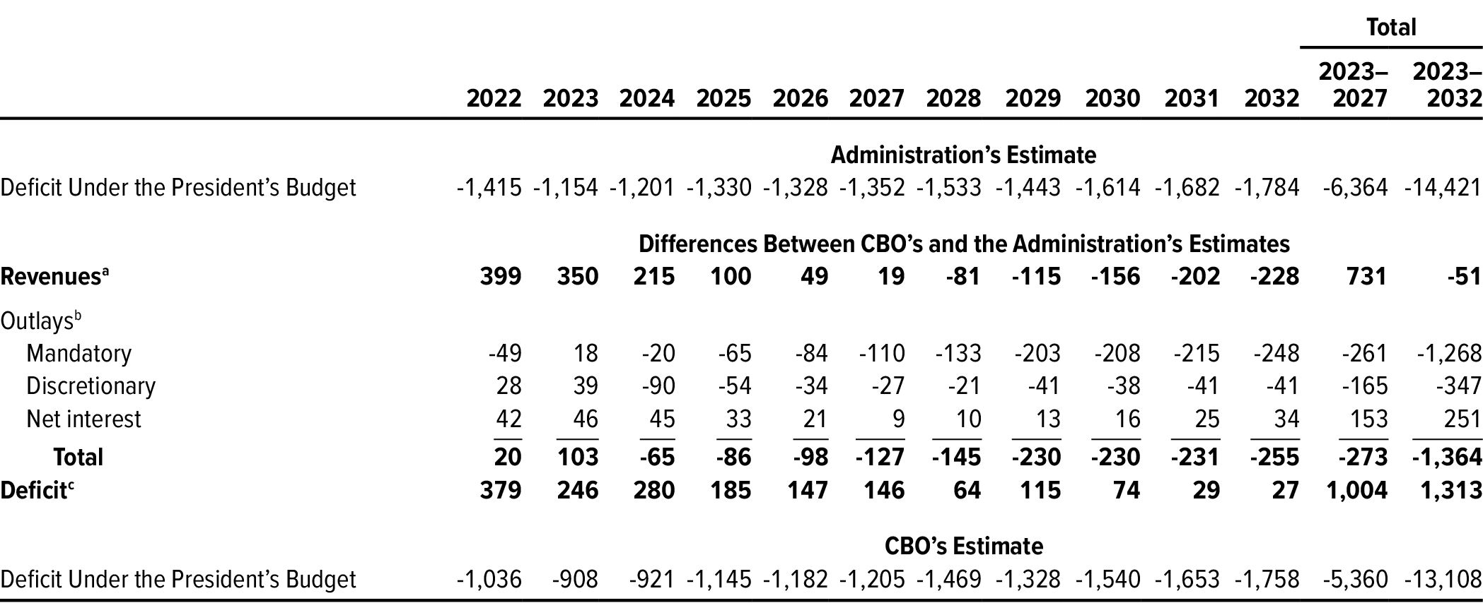 An Analysis of the President’s 2023 Budget | Congressional Budget Office