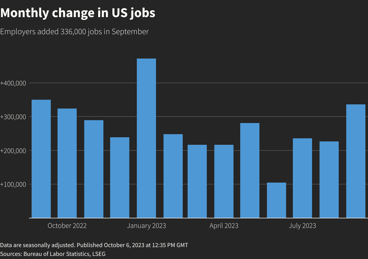 US job growth sizzles in September; wage inflation cooling ...