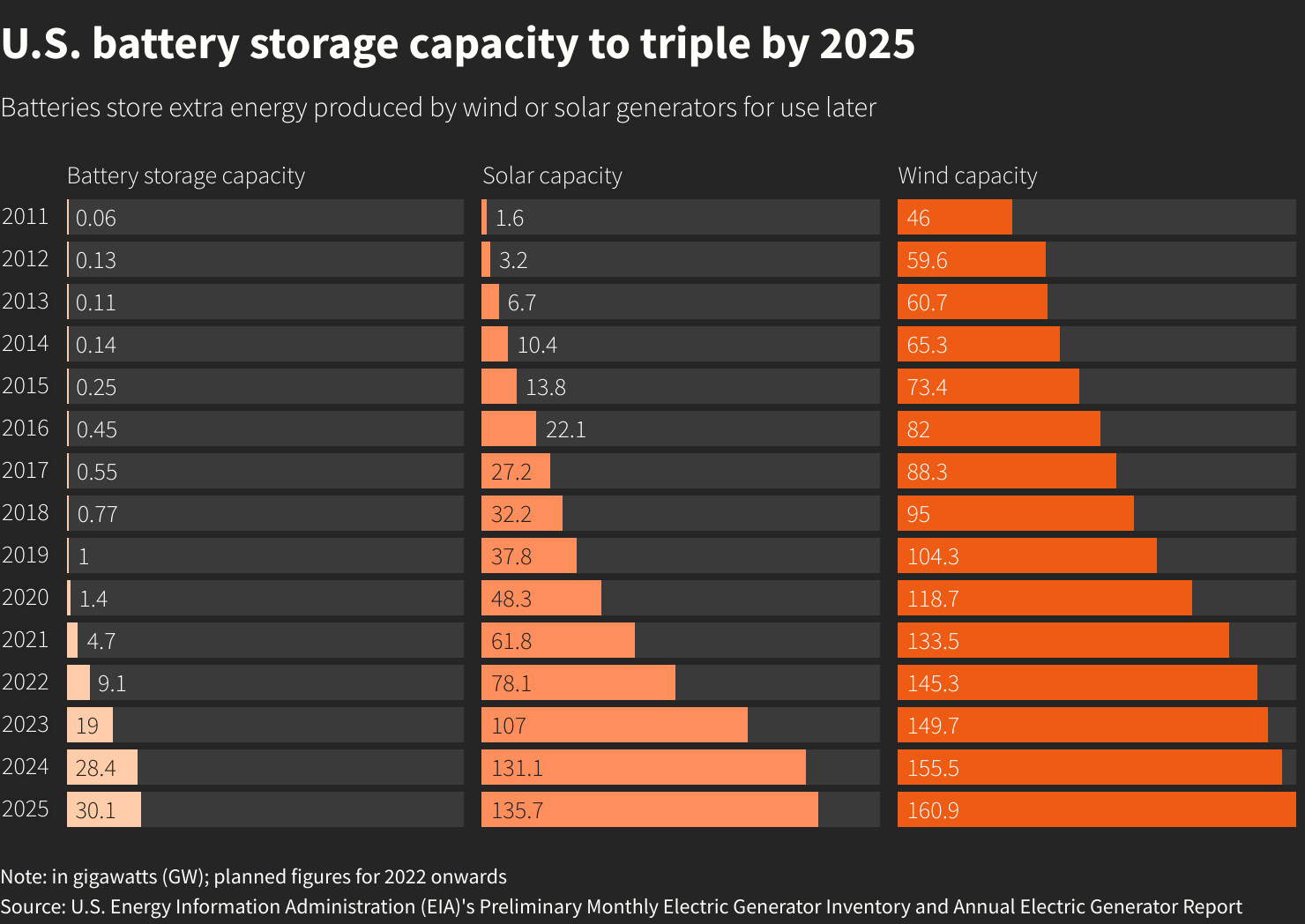 U.S. utilities to triple battery storage capacity by 2025, EIA …