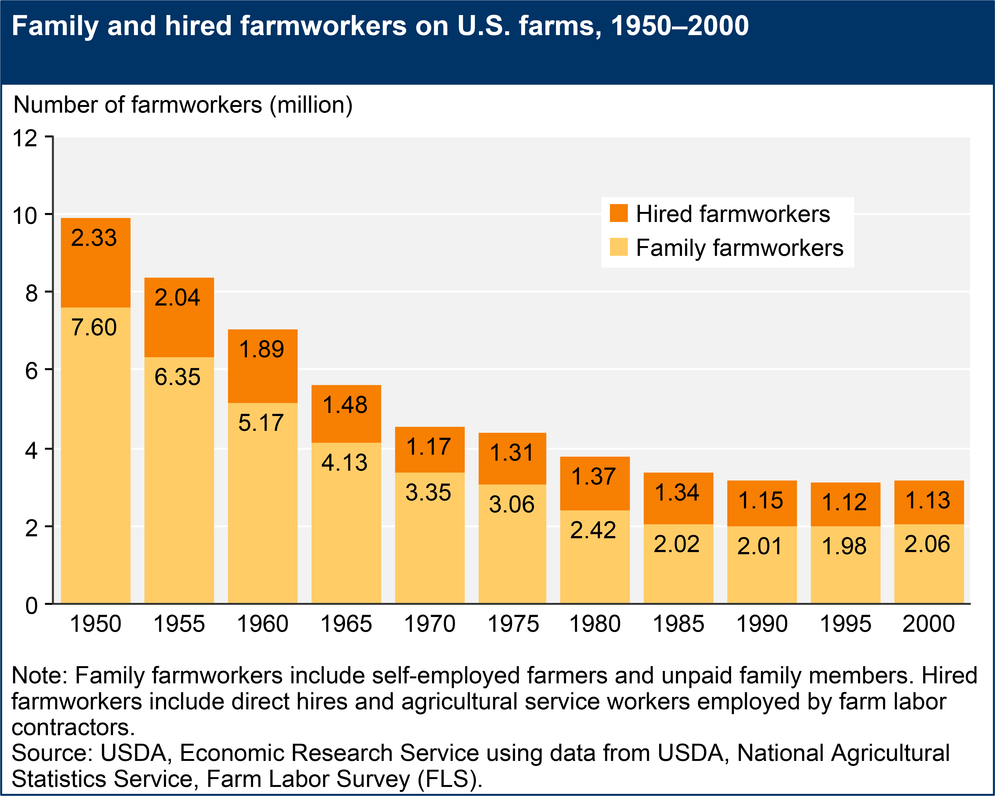 Farm Labor | Economic Research Service