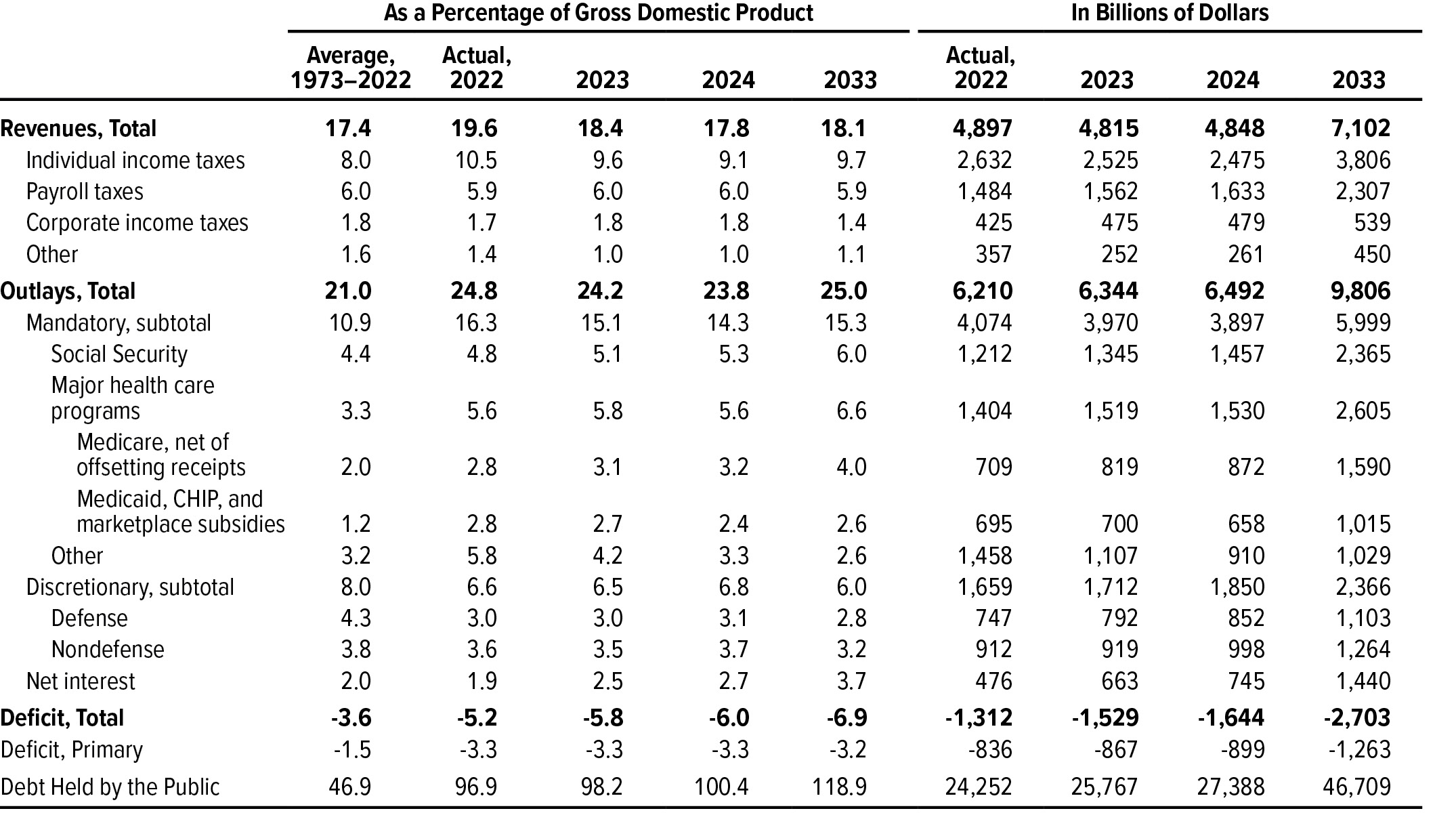 An Update to the Budget Outlook: 2023 to 2033 | Congressional Budget Office