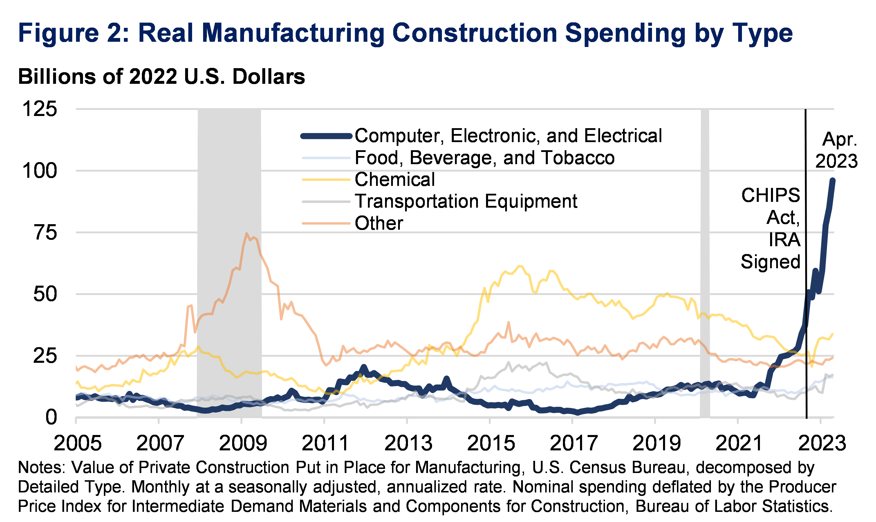 Unpacking the Boom in U.S. Construction of Manufacturing Facilities | U ...