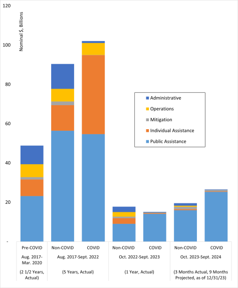 The Disaster Relief Fund: Overview and Issues | Congress.gov ...