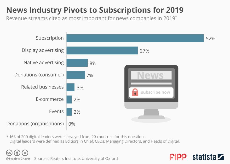Chart of the week: News industry pivots to subscriptions for 2019 - FIPP