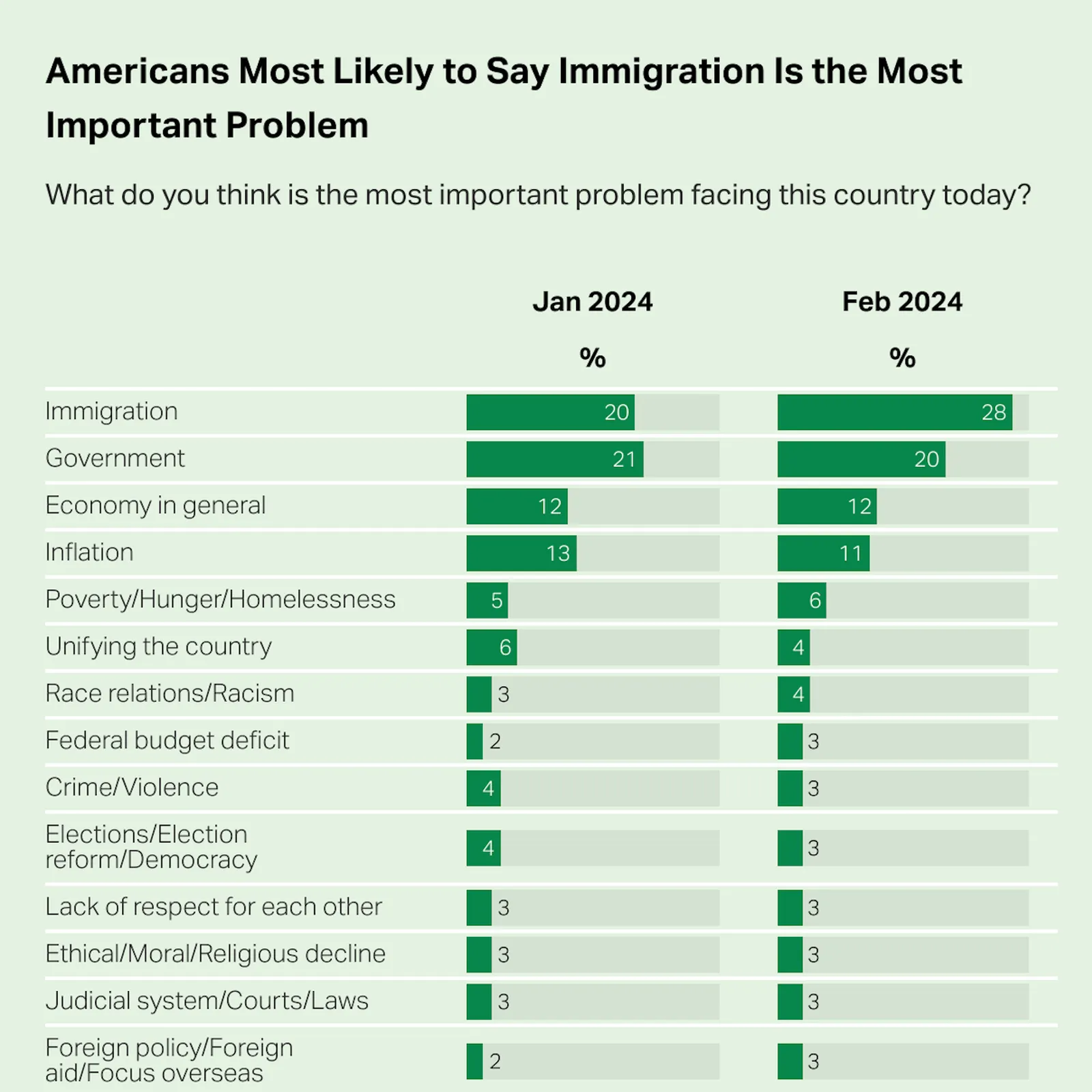 Immigration is top concern for Americans, new Gallup poll finds