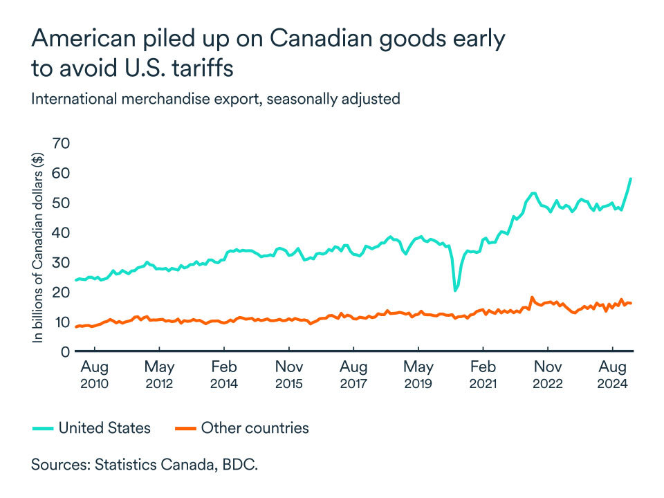 Monthly Economic Letter - March 2025 | BDC.ca