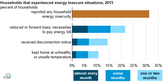 One in three U.S. households faces a challenge in meeting energy needs ...