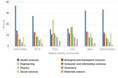 Publications Output: U.S. Trends and International …