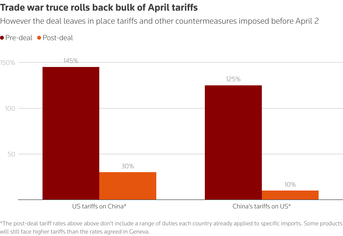 Global stocks rally after US, China pause tariff war, but ...