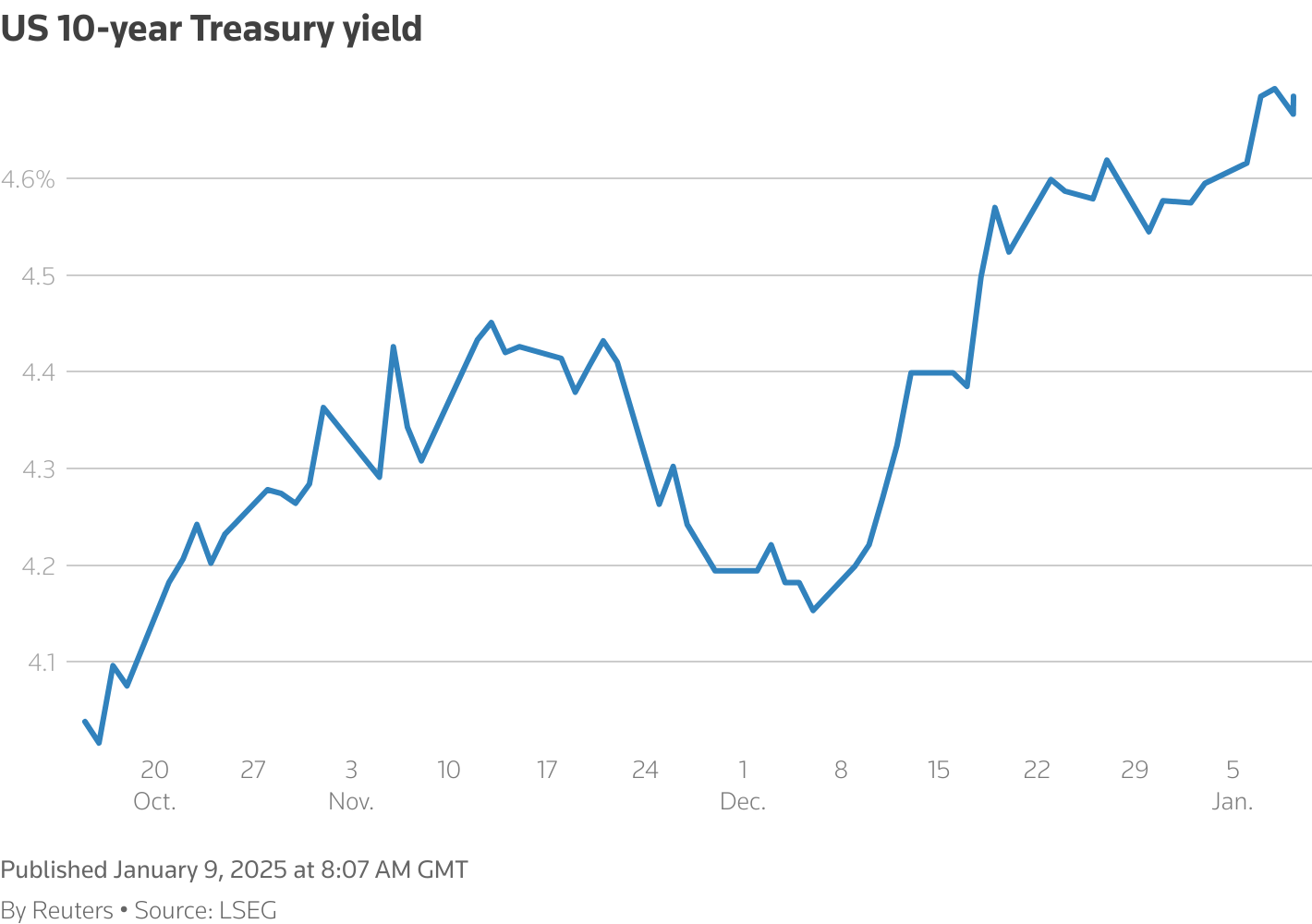 Options market positioned for US Treasury 10-year yield to ...