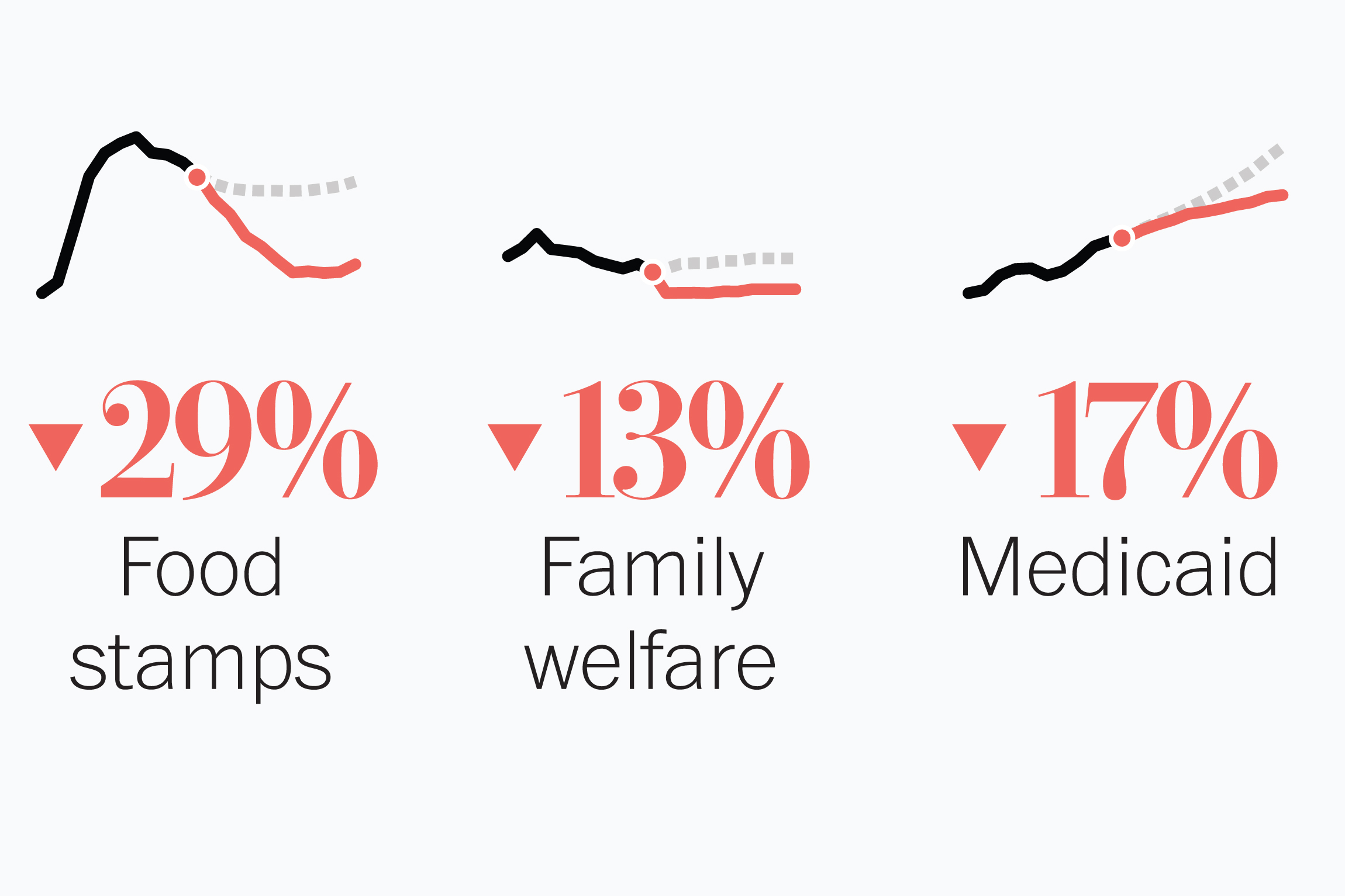 Trump budget cuts: safety net programs slashed - Washington Post