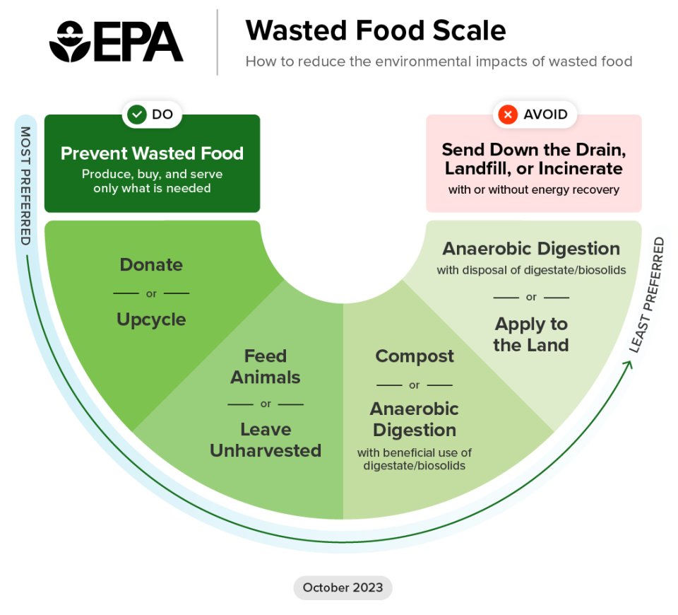 Food Donation Basics | US EPA