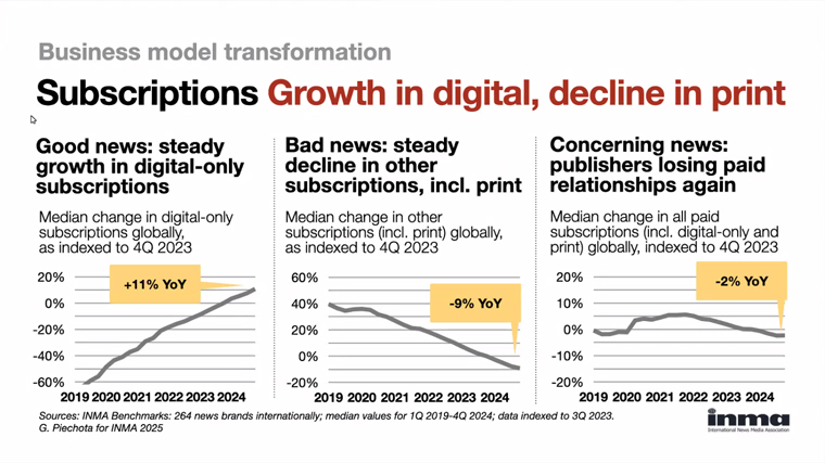 INMA: The future of news subscriptions offers room to grow