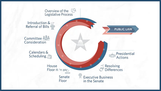 The Legislative Process: Overview (Video) | Congress.gov ...