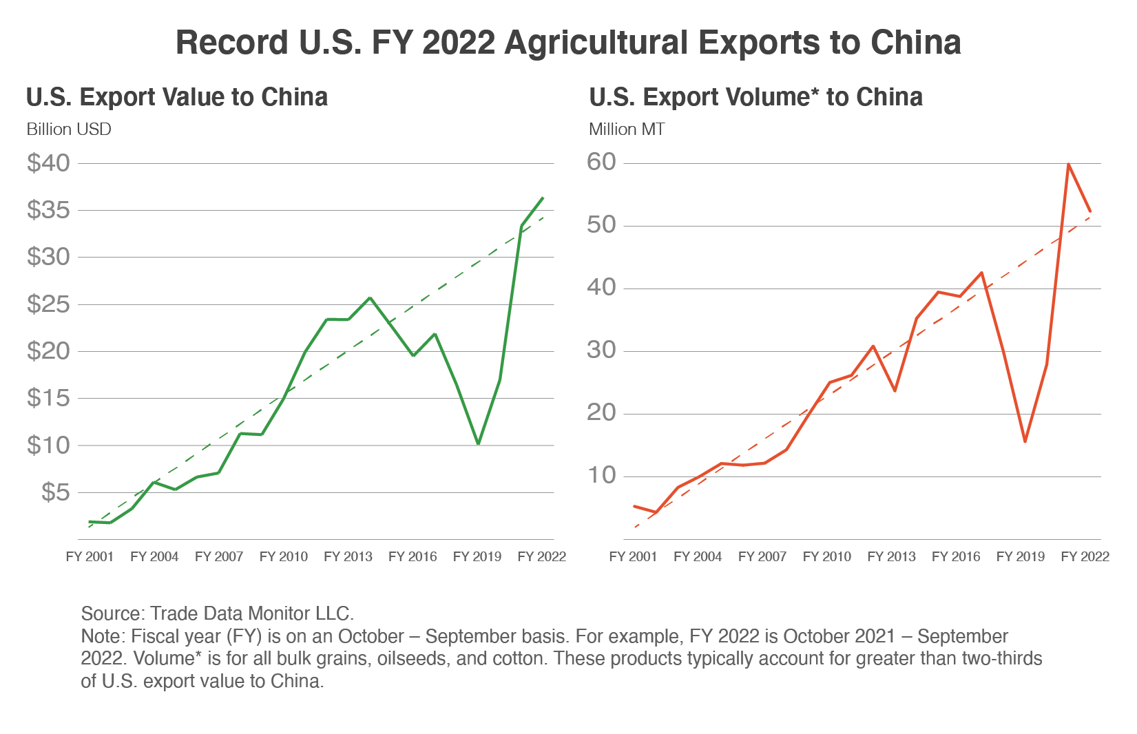 Record U.S. FY 2022 Agricultural Exports to China | USDA Foreign ...