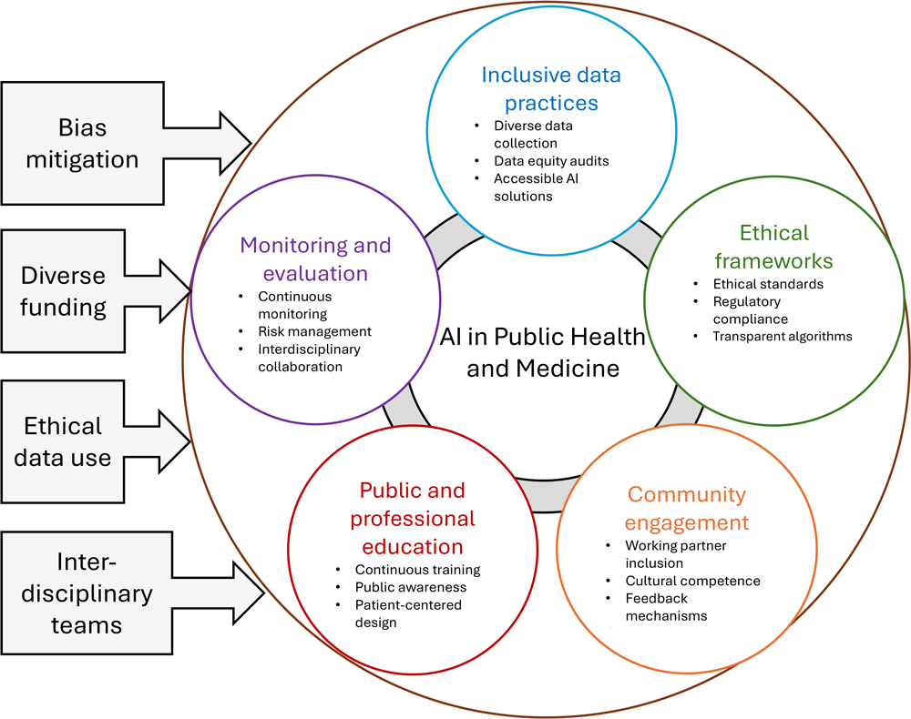 Health Equity and Ethical Considerations in Using Artificial ...