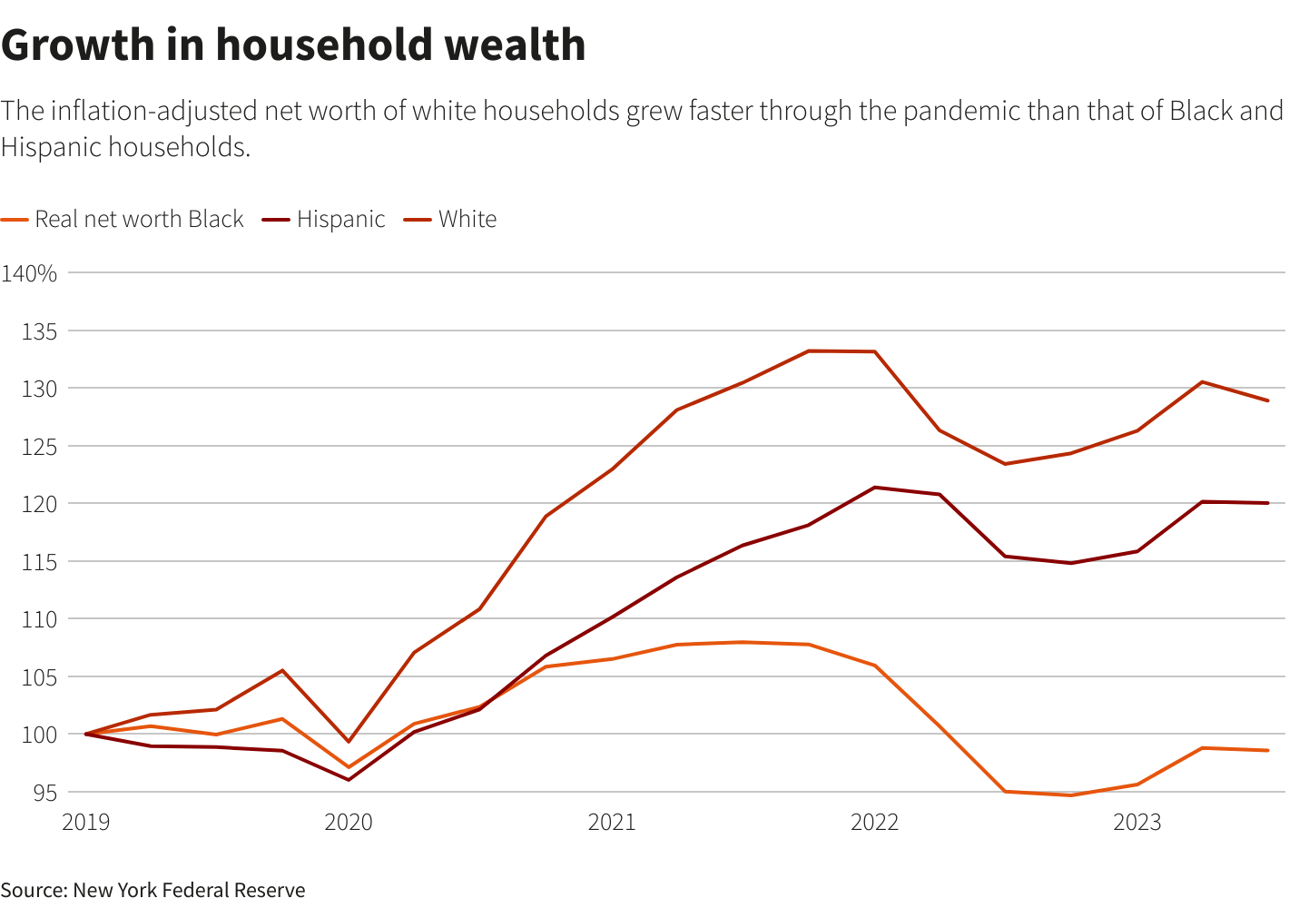 US wealth inequality grew worse through current recovery, NY ...