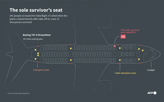 Sole survivor of Air India plane crash was in seat 11A - CBS News