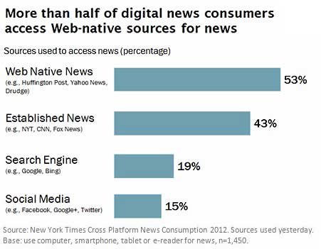 Customer Behavior - News Consumption: Digital, Mobile, and ...