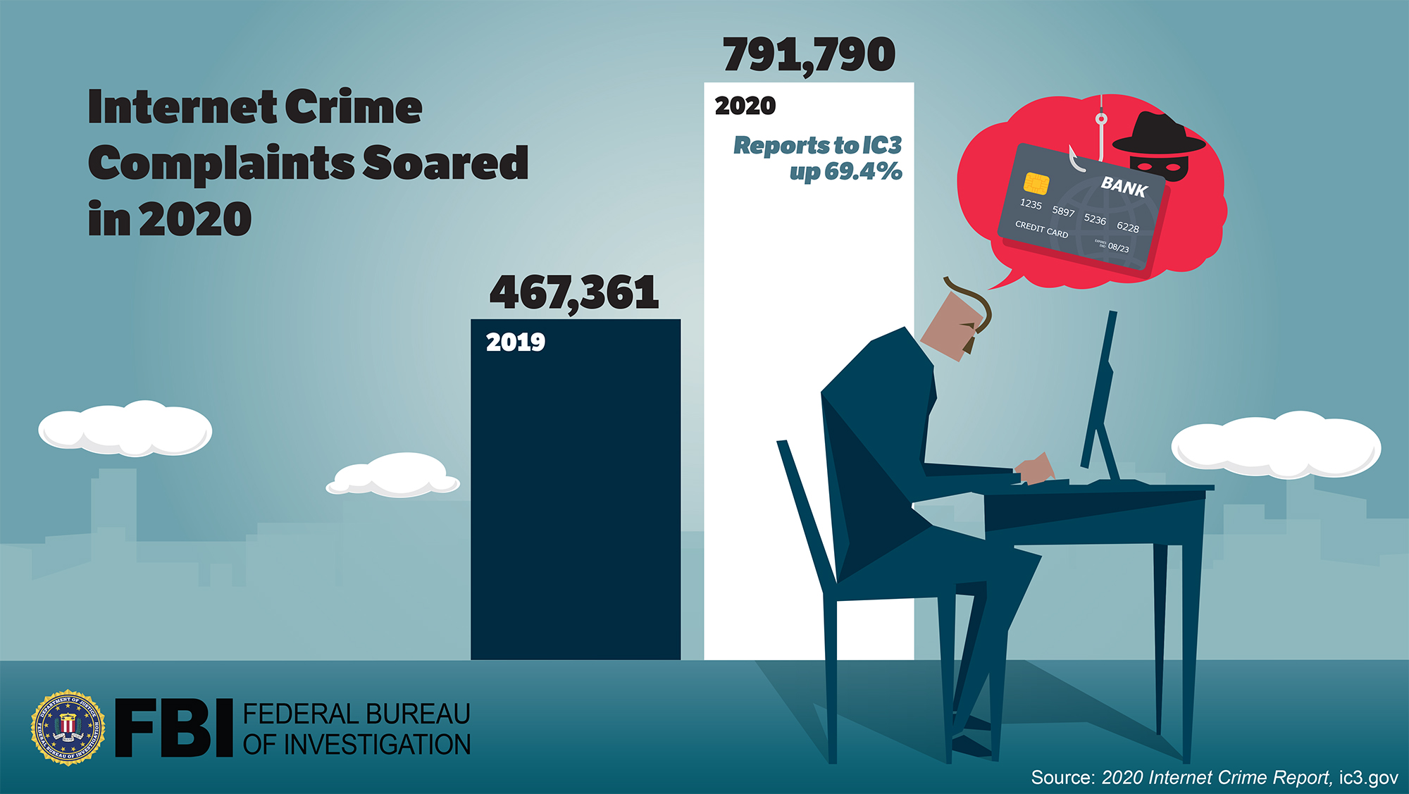 IC3 Releases 2020 Internet Crime Report — FBI