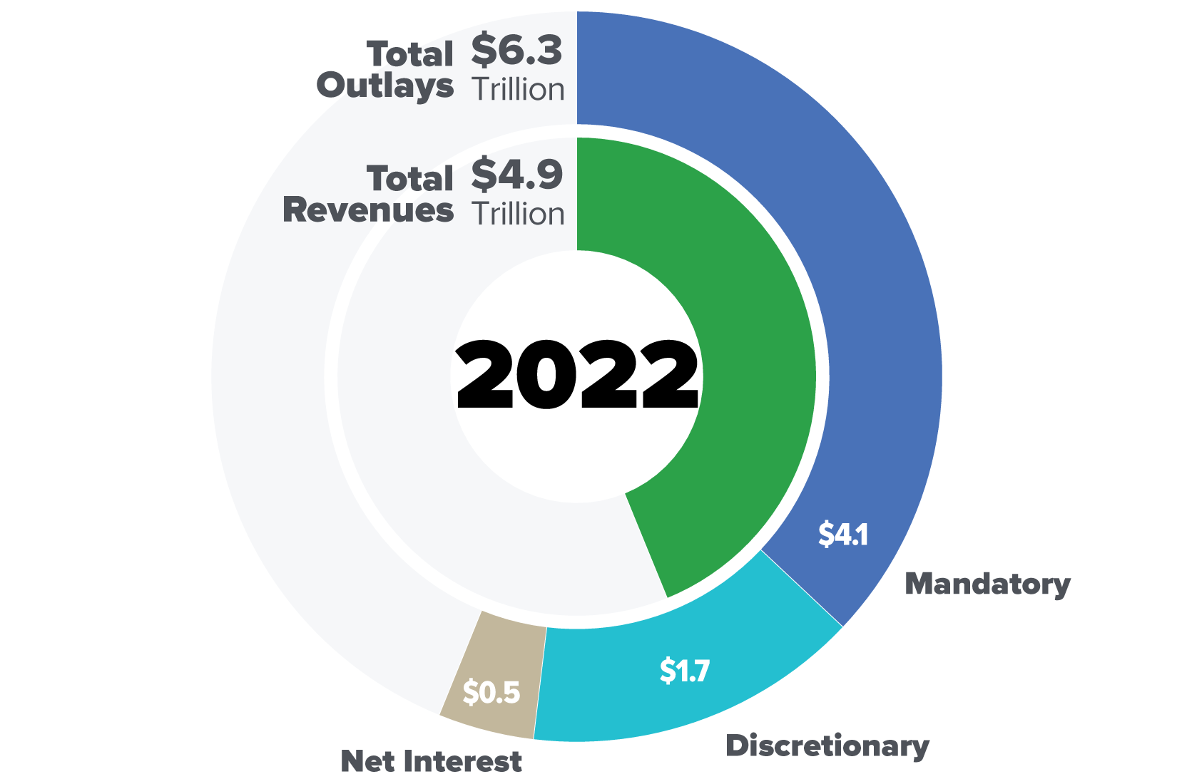 Us Congressional Budget 2025 - William Avery