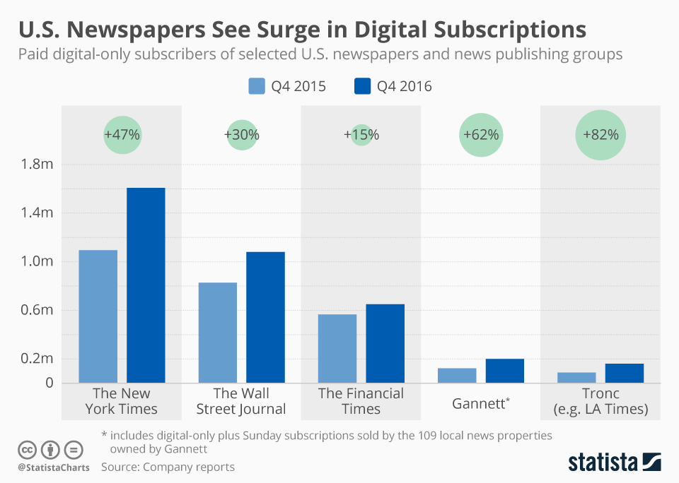 Heartwarming Info About How To Increase Newspaper Subscriptions ...