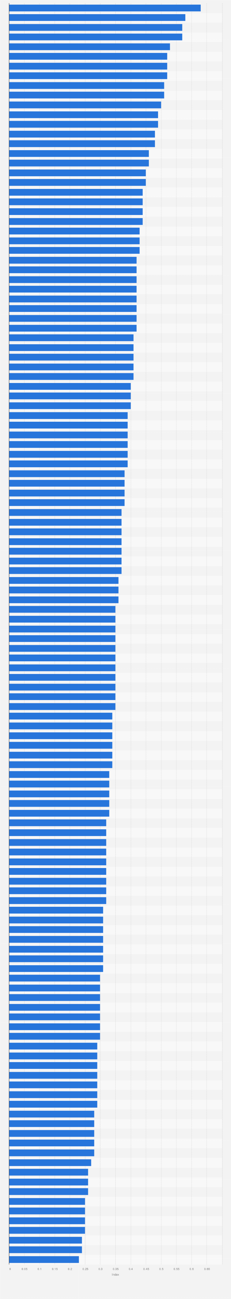 Gini index worldwide 2024, by country| Statista