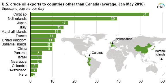 U.S. Crude Oil Exports Are Increasing and Reaching More Destinations ...