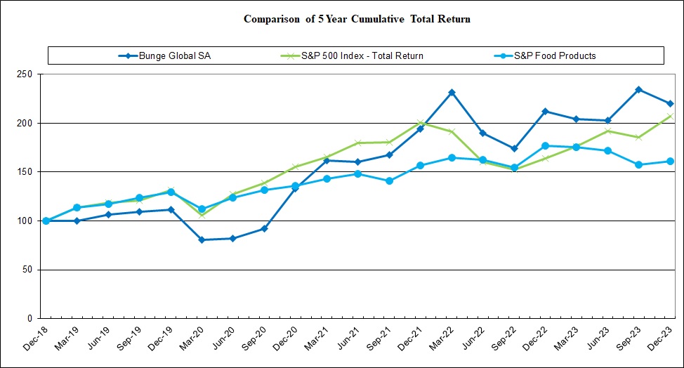 Bunge Global SA - 10K - Annual Report - February 22, 2024