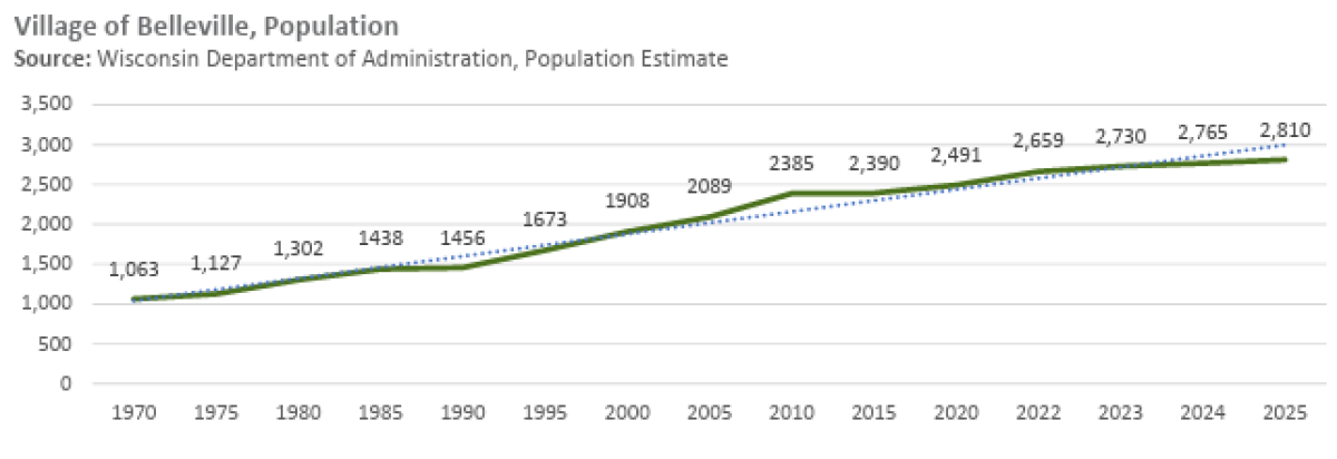 Demographic & Economic Data | Belleville, WI