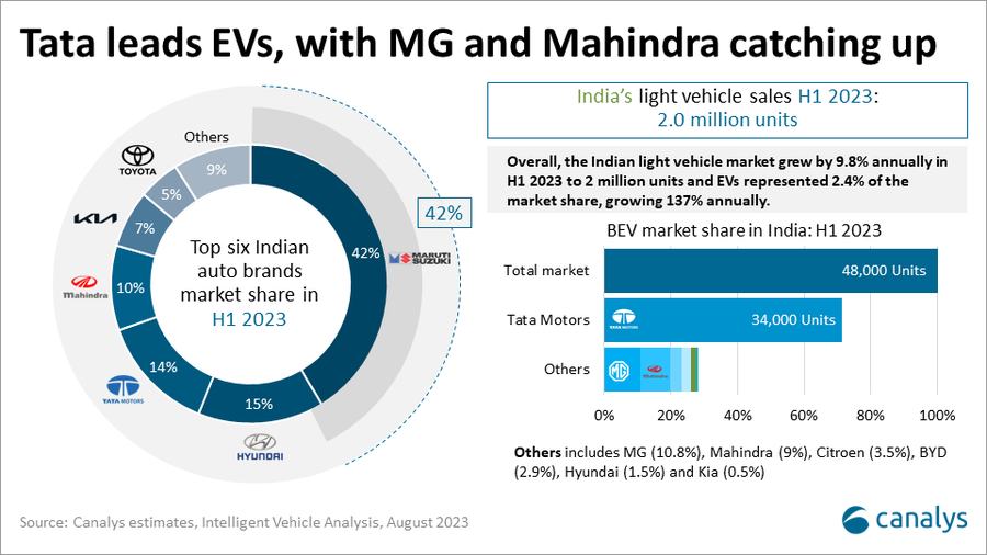 Canalys Newsroom - Tata Motors takes 72% share in India
