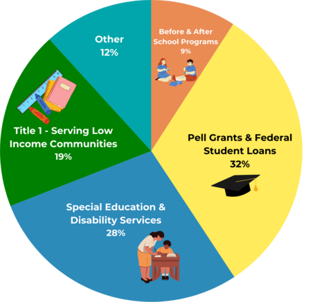 Protecting MI Students from U.S. Department of Education Cuts