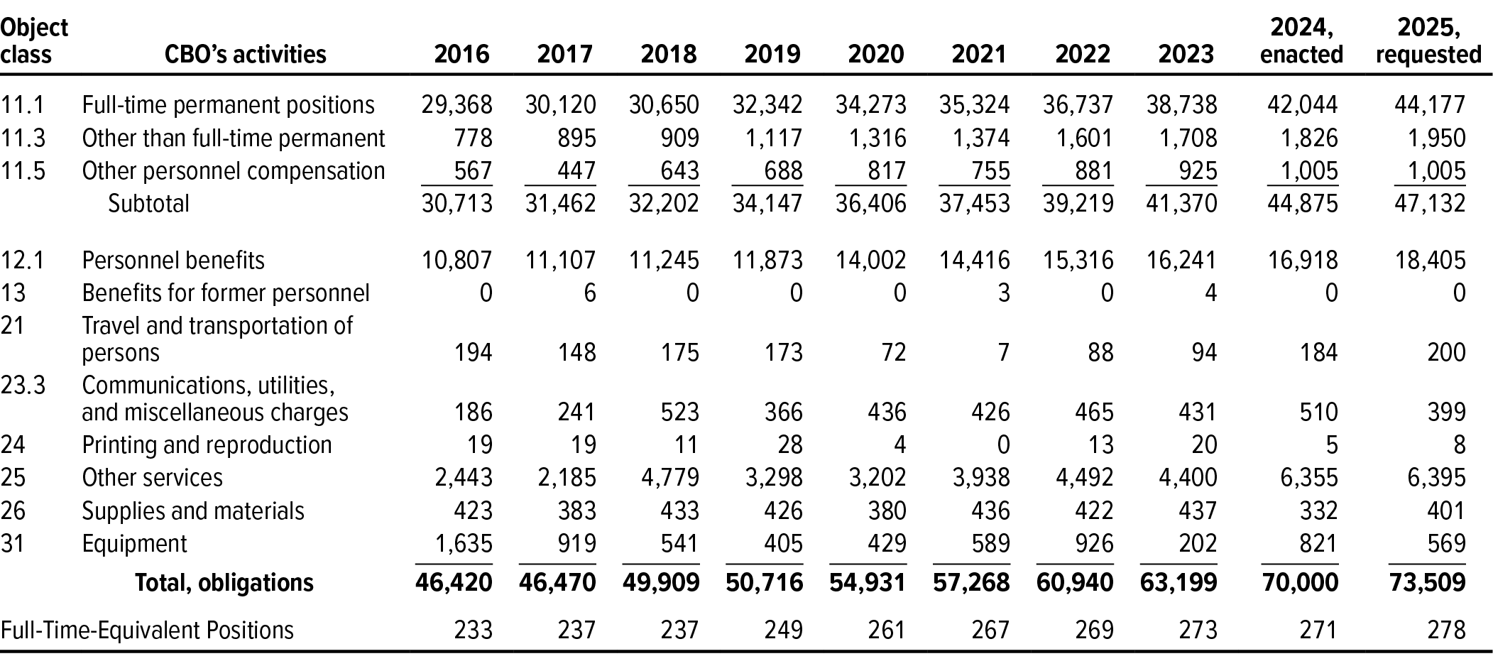 The Congressional Budget Office’s Request for Appropriations for Fiscal ...