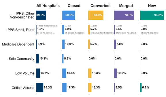 Closed, Converted, Merged, and New Hospitals with Medicare ...